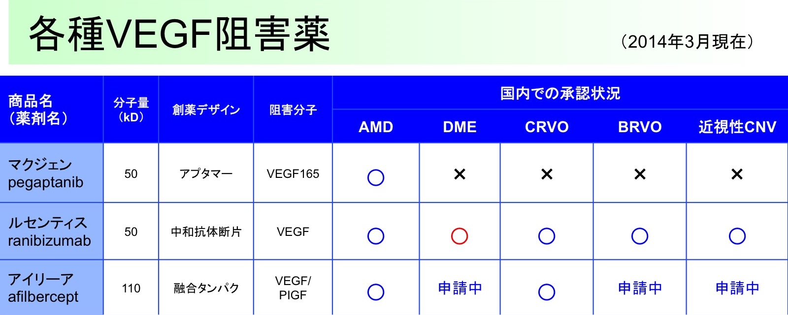 各種VEGF阻害薬