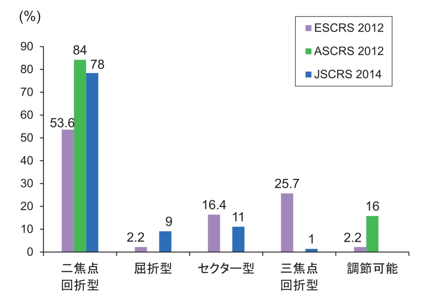 老視矯正IOL