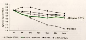 0.01%アトロピン
